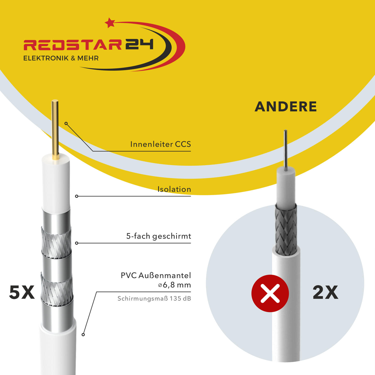 RedStar24 SAT Koaxialkabel 135 dB 5-fach geschirmt – Digital Satellitenkabel mit 10x F-Steckern – HDTV, 4K UHD, 3D – 10m bis 100m