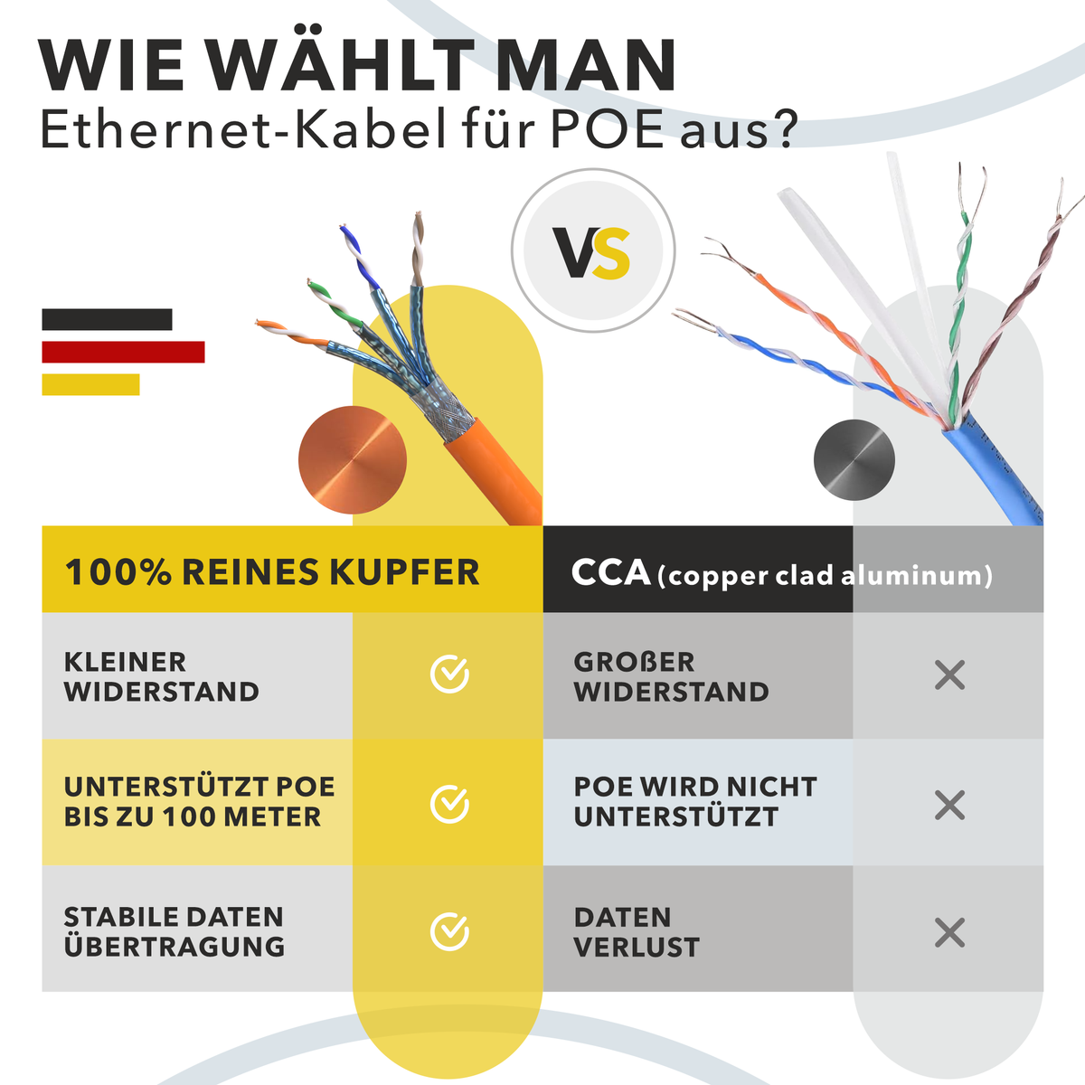 Cat7 Verlegekabel S/FTP 1000 MHz – Orange, LSZH (Eca), 23 AWG, PiMF